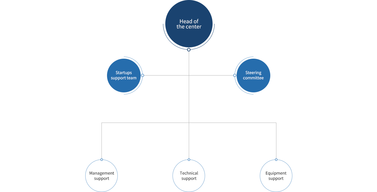 Organizational map